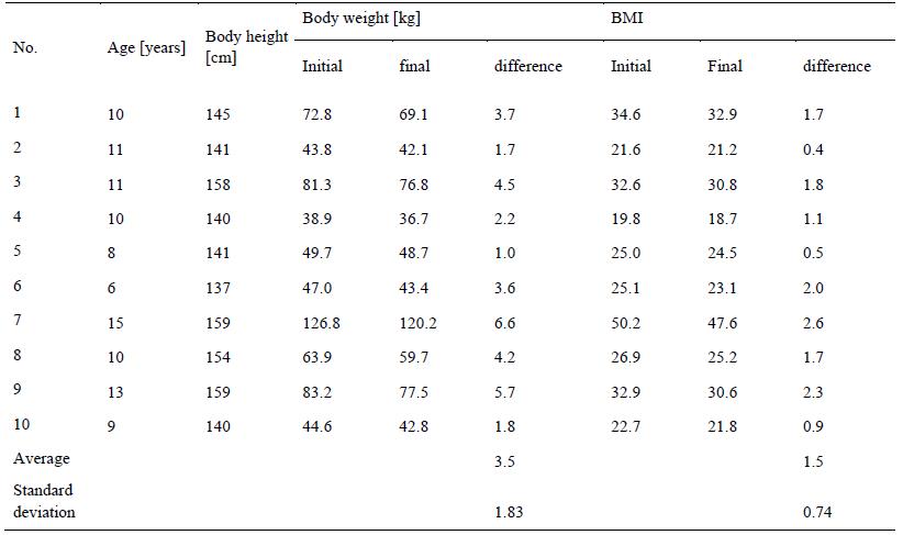 Body height, initial and final body weight, initial and final BMI in tested children – girls